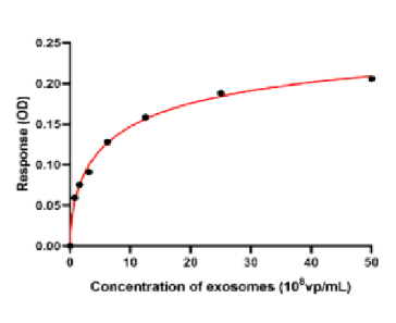 Exosome Quantification